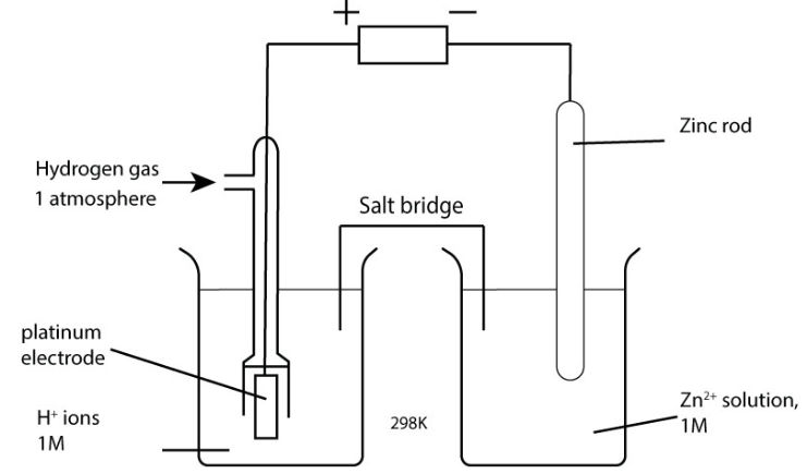 <p>The standard hydrogen electrode is a half-cell which uses H<sub>2 </sub>gas at 1 atm, a solution of H<sup>+</sup>(aq) ions of concentration 1 moldm<sup>−3 </sup>(usually using 0.5 mol dm<sup>-3</sup> sulfuric acid), and a platinum electrode.</p>