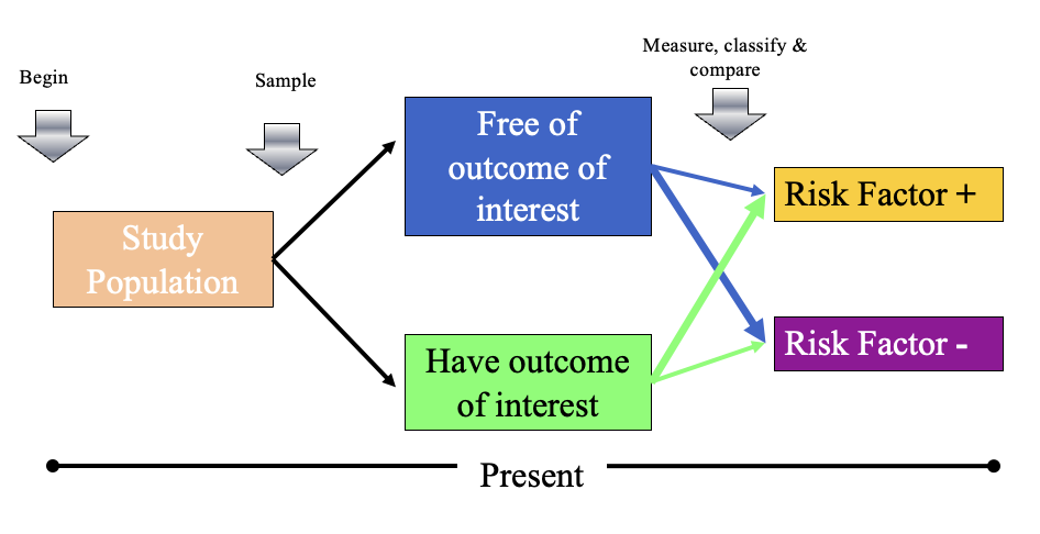 <p>no forward/backward = exposure and outcome happen at the same time </p>