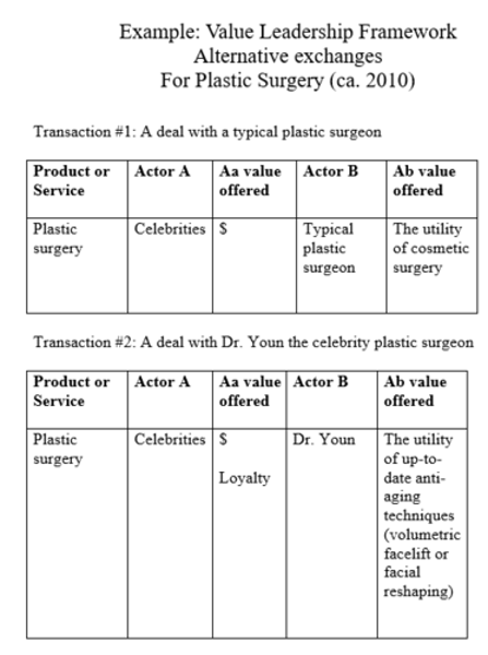 <p>-Product<br>-Actor A (Consumer)<br>-Actor A's Value Offered (i.e., $ or loyalty)<br>-Actor B<br>-Actor B's value offered (i.e., the utility of transacting with them)</p>