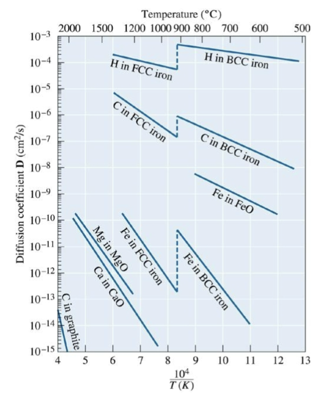 <p>D = D<sub>0 </sub>exp[-Q/(RT)]</p><p>D<sub>0</sub> is a constant for a given system (hypothetical diffusion at infinite temperature)</p>