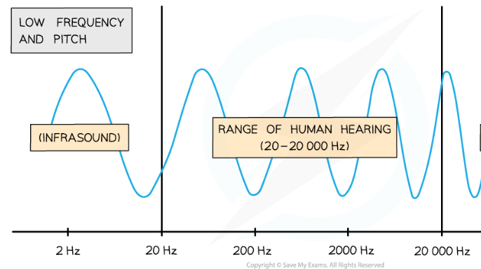 <p>sound waves with frequency under 20 Hz</p>