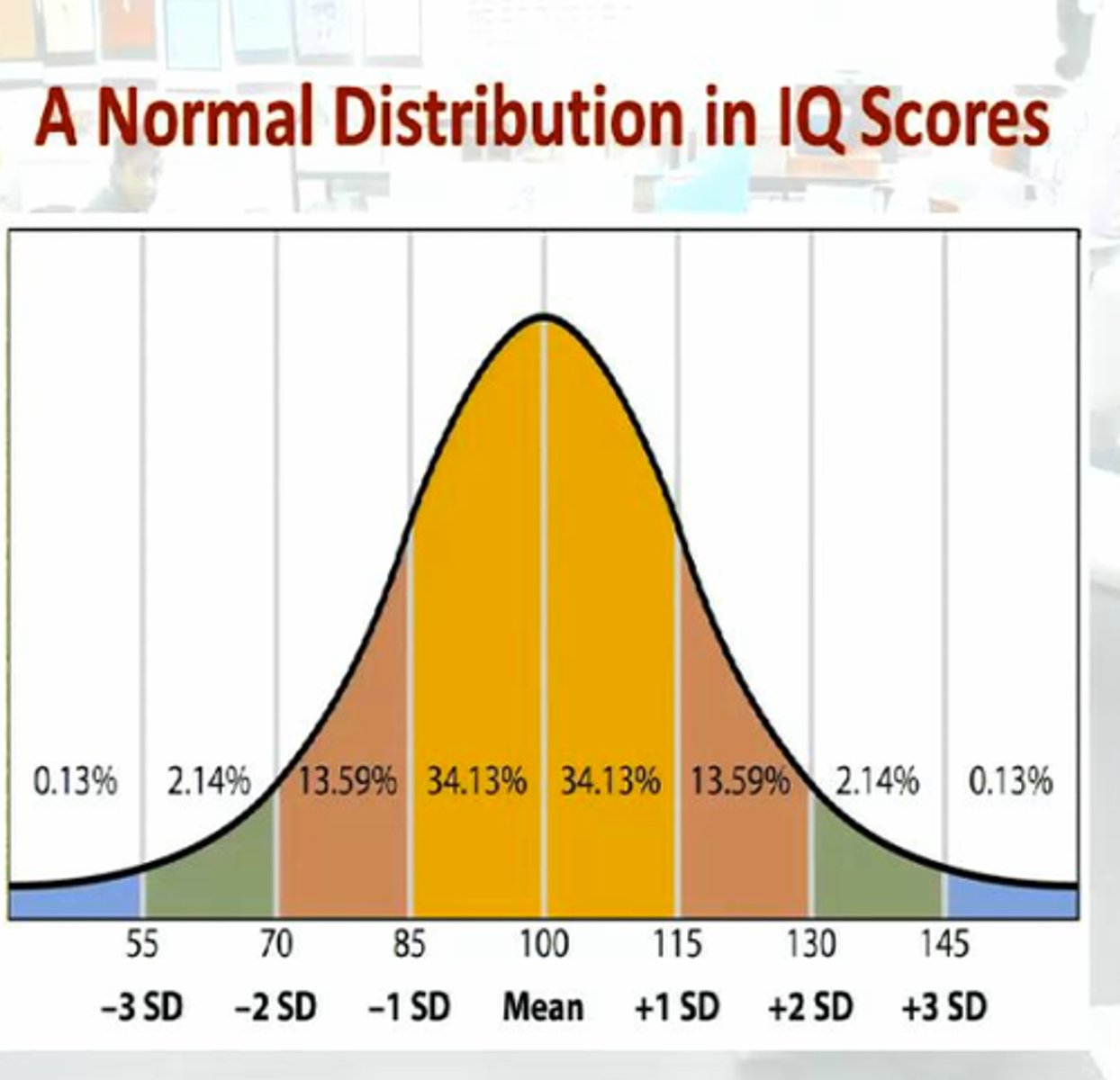 <p>IQ tests have a mean of 100 and a standard deviation of about 15 or 16, depending on the test</p>