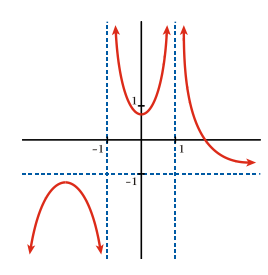 <p>Lim f(x) when x tends to -1+ (from the right)</p>