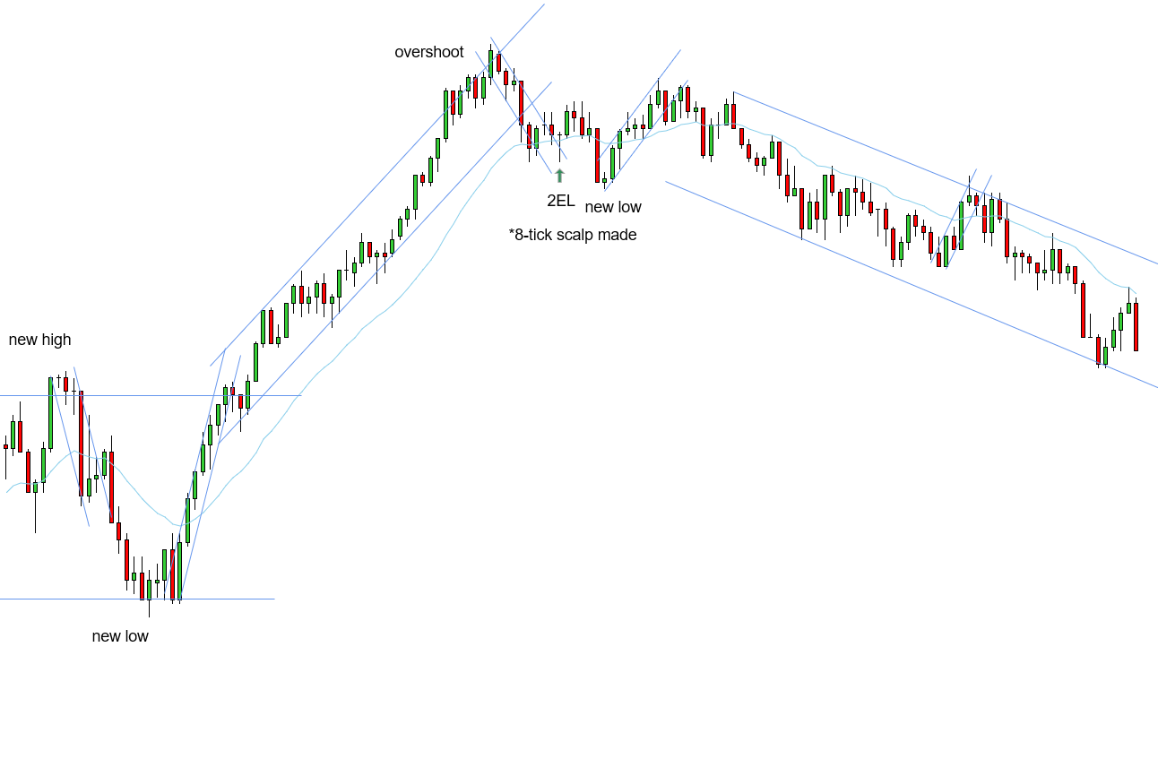 <p>W - 8-tick scalp made - overshoot reversed the market</p>