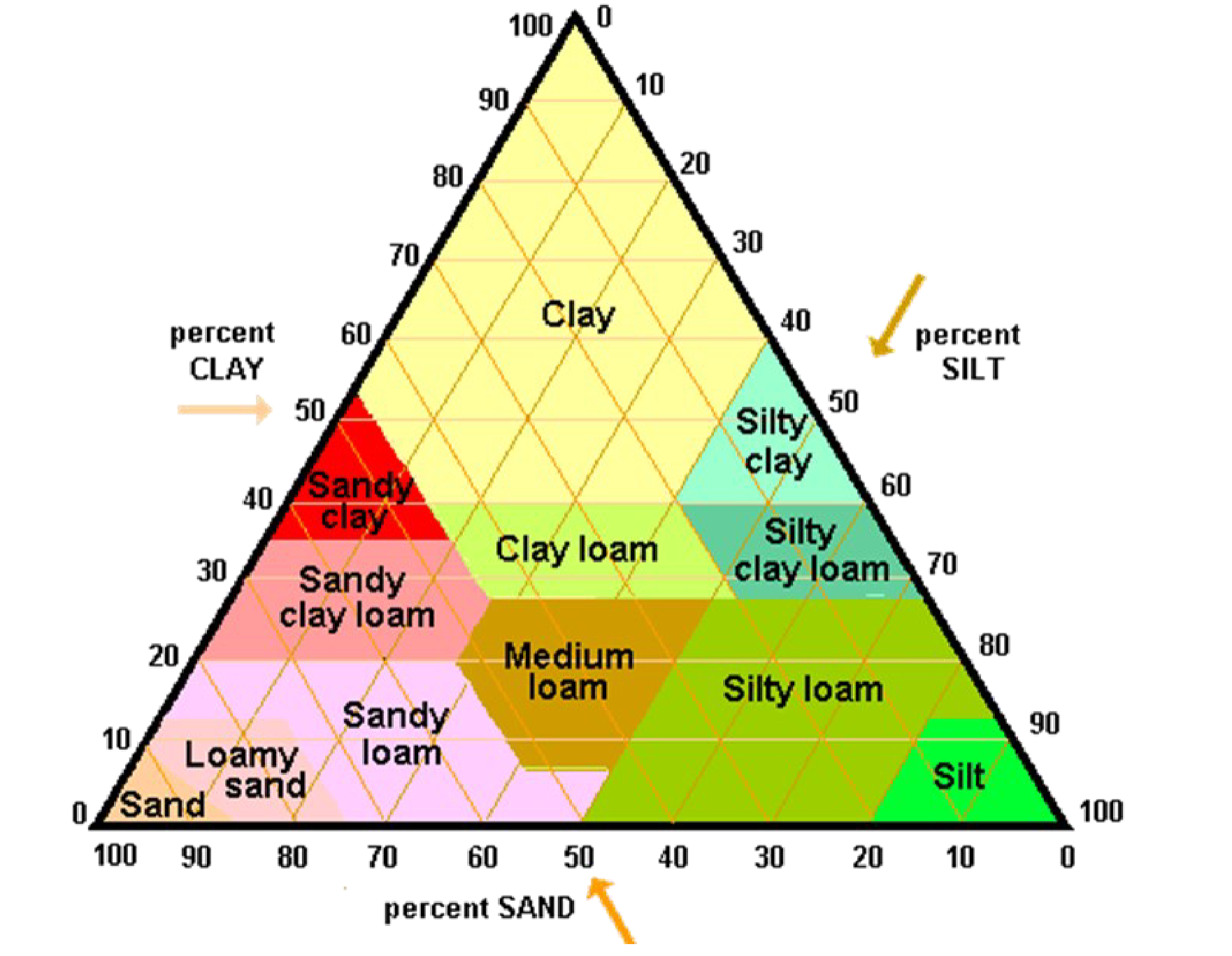 <p>The numbers and lines on the triangle dictate the % of sand, silt and clay in the soil</p>