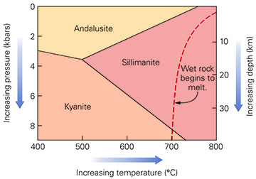 According to this phase diagram, which of the following conditions will lead to the formation of kyanite?