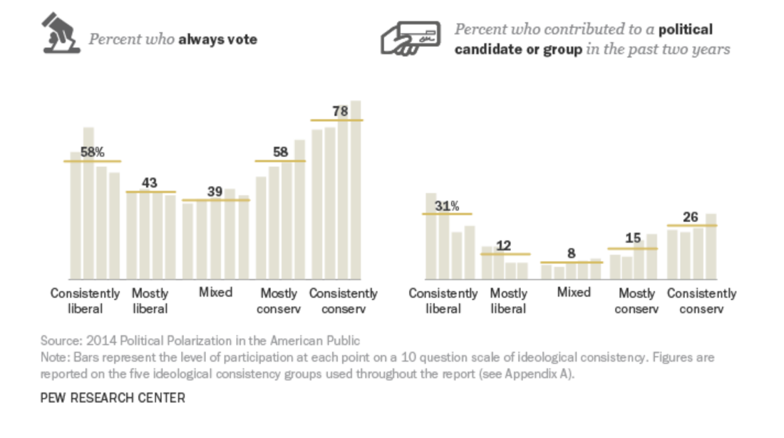 <p>these highly polarized individuals are a part of the majority who always vote. meaning, moderates / mixed opinionated people do not influence politics because they do not make up the majority of this share. they are disproportionately shaping political outcomes. </p>