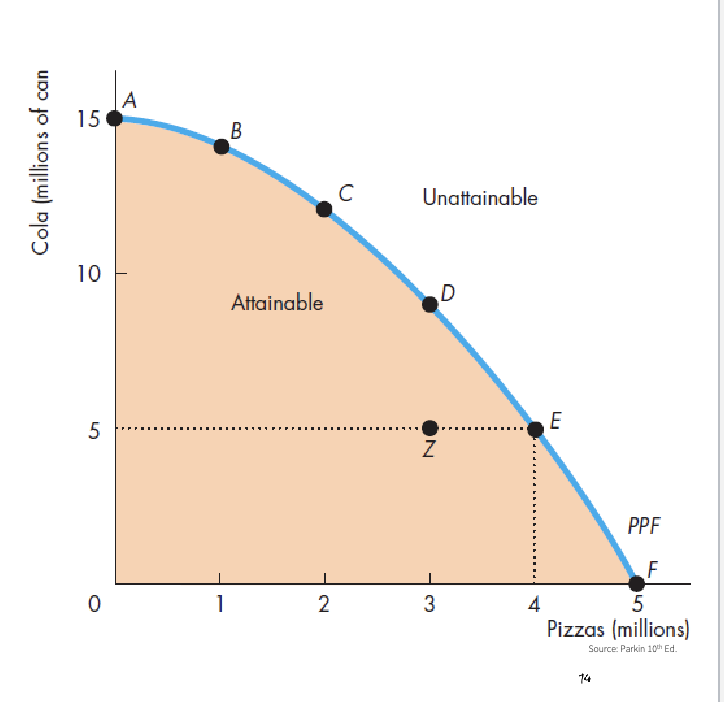 <p>Represents the production boundaries of an economy (scarcity) </p><ul><li><p>2 goods </p></li><li><p>cetris paribus </p></li><li><p>Efficiency </p></li></ul><p></p>