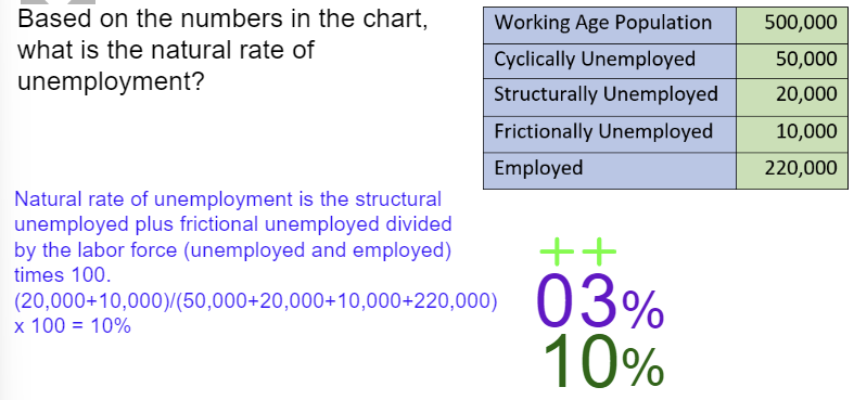 <p>Equation for natural rate of unemployment (NRU) in terms of types of employment (structural, frictional, and/or cyclical), when it’s with numbers of people (not %s)</p>