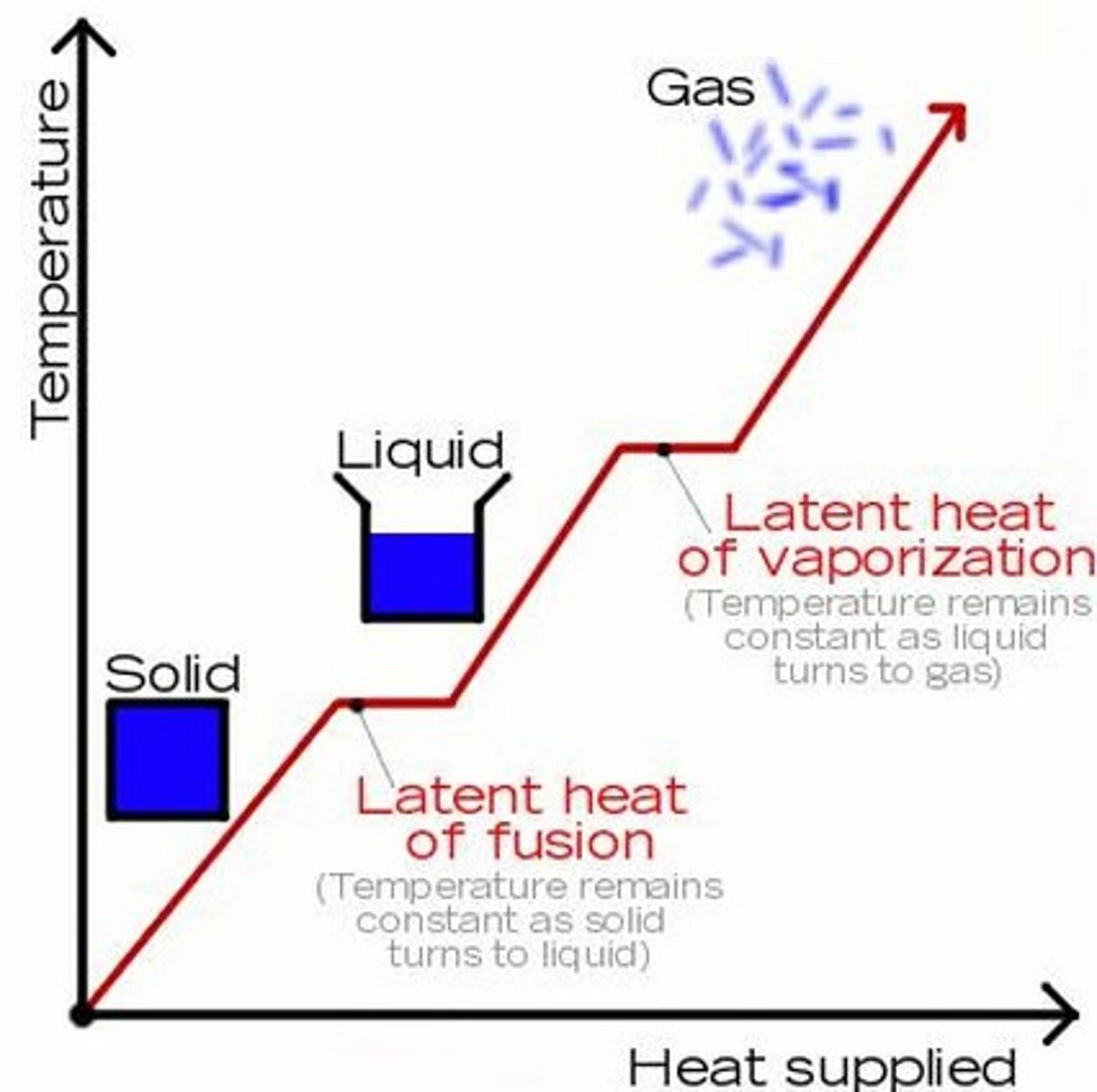 <p>The energy required when a substance changes from a solid to a liquid (or the energy released when a substance changes from a liquid to a solid)</p>