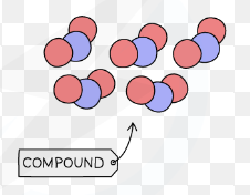 <p>A substance made up of 2 or more different types of atoms</p>