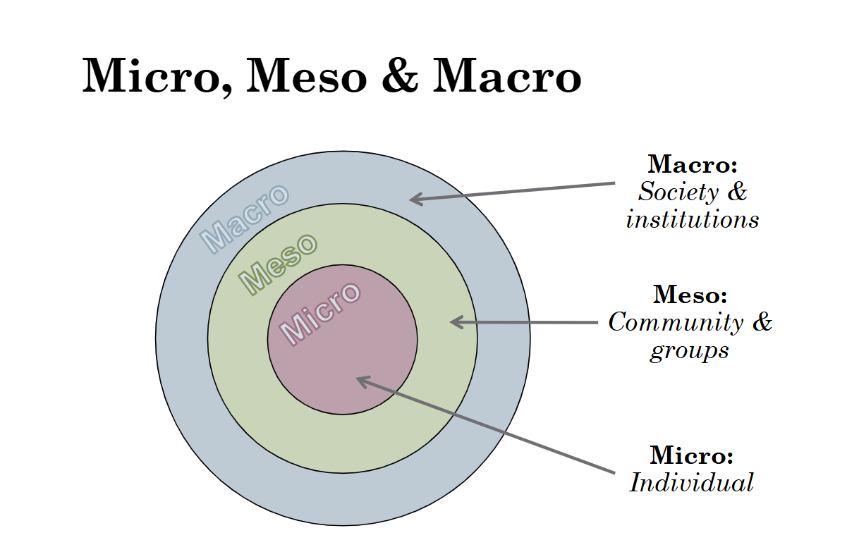 <p>Understanding Social Context </p>