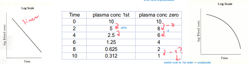 first order kinetics

* linear