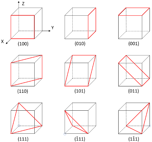 <p>group of three numbers that indicates the orientation of a plane or set of parallel planes of atoms in a crystal</p>
