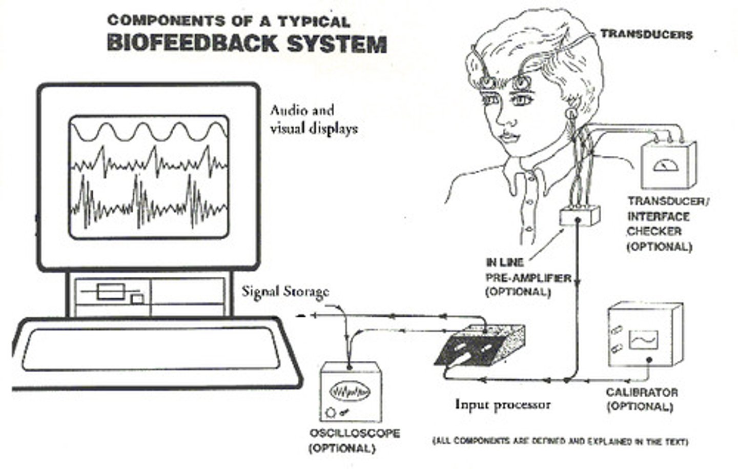<p>the use of an external monitoring device to obtain information about a bodily function and possibly gain control over that function</p>