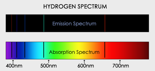 <ul><li><p>1. <strong>Absorption Spectrum:</strong></p><ul><li><p>   - <strong>Definition:</strong> An absorption spectrum is formed when atoms absorb certain wavelengths of light as electrons transition from lower energy levels to higher energy levels.</p></li><li><p>   - <strong>Process:</strong> When light passes through a sample of atoms, specific wavelengths are absorbed by the electrons in the atoms, causing them to move to higher energy levels.</p></li><li><p>   - <strong>Characteristics:</strong> The absorption spectrum appears as dark lines or bands (absorption lines) at the wavelengths corresponding to the energies needed for electronic transitions.</p></li><li><p>   - <strong>Nature of Lines:</strong> Absorption lines appear on a continuous spectrum background, indicating the wavelengths that have been absorbed.</p></li></ul></li><li><p>2. <strong>Emission Spectrum:</strong></p><ul><li><p>   - <strong>Definition:</strong> An emission spectrum is formed when atoms emit light at certain wavelengths as electrons transition from higher energy levels to lower energy levels.</p></li><li><p>   - <strong>Process:</strong> When atoms are excited (e.g., by heat or an electric field), electrons move to higher energy levels. As they return to lower energy levels, they release energy in the form of light.</p></li><li><p>   - <strong>Characteristics:</strong> The emission spectrum appears as bright lines or bands (emission lines) at the wavelengths corresponding to the energies released during electronic transitions.</p></li><li><p>   - <strong>Nature of Lines:</strong> Emission lines appear on a dark background, indicating the specific wavelengths at which light is emitted.</p></li></ul></li><li><p>3. <strong>Source of Light:</strong></p><ul><li><p>   - <strong>Absorption Spectrum:</strong> The light source is usually a continuous spectrum, and the absorption lines indicate the wavelengths that have been absorbed by the atoms.</p></li><li><p>   - <strong>Emission Spectrum:</strong> The light source is often the excited atoms themselves emitting light at specific wavelengths.</p></li></ul></li><li><p>4. <strong>Temperature Influence:</strong></p><ul><li><p>   - <strong>Absorption Spectrum:</strong> Can be observed at any temperature when light passes through a sample of atoms.</p></li><li><p>   - <strong>Emission Spectrum:</strong> Typically observed at elevated temperatures when atoms are excited and emit light.</p></li></ul></li><li><p>5. <strong>Observation:</strong></p><ul><li><p>   - <strong>Absorption Spectrum:</strong> Observed when light passes through a cool and dilute gas or a sample containing the atoms of the element.</p></li><li><p>   - <strong>Emission Spectrum:</strong> Observed when the atoms of an element are in an excited state, leading to the emission of light.</p></li></ul></li><li><p>In summary, absorption spectra involve the absorption of specific wavelengths of light, resulting in dark lines on a continuous spectrum, while emission spectra involve the emission of light at specific wavelengths, resulting in bright lines on a dark background.</p></li></ul>