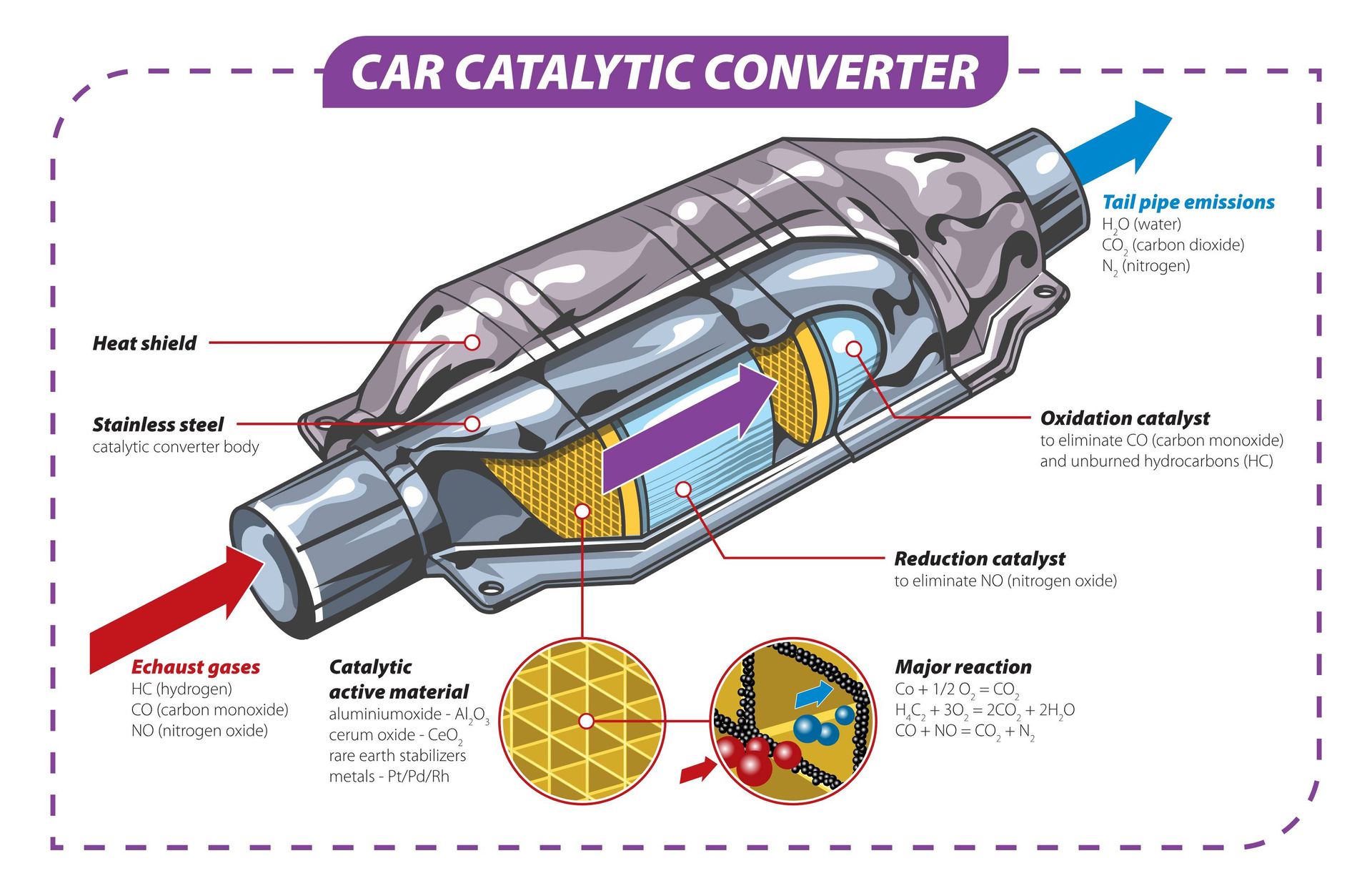 <p>A device added to automobiles to break down toxic car exhaust into water, nitrogen, and carbon dioxide.</p>