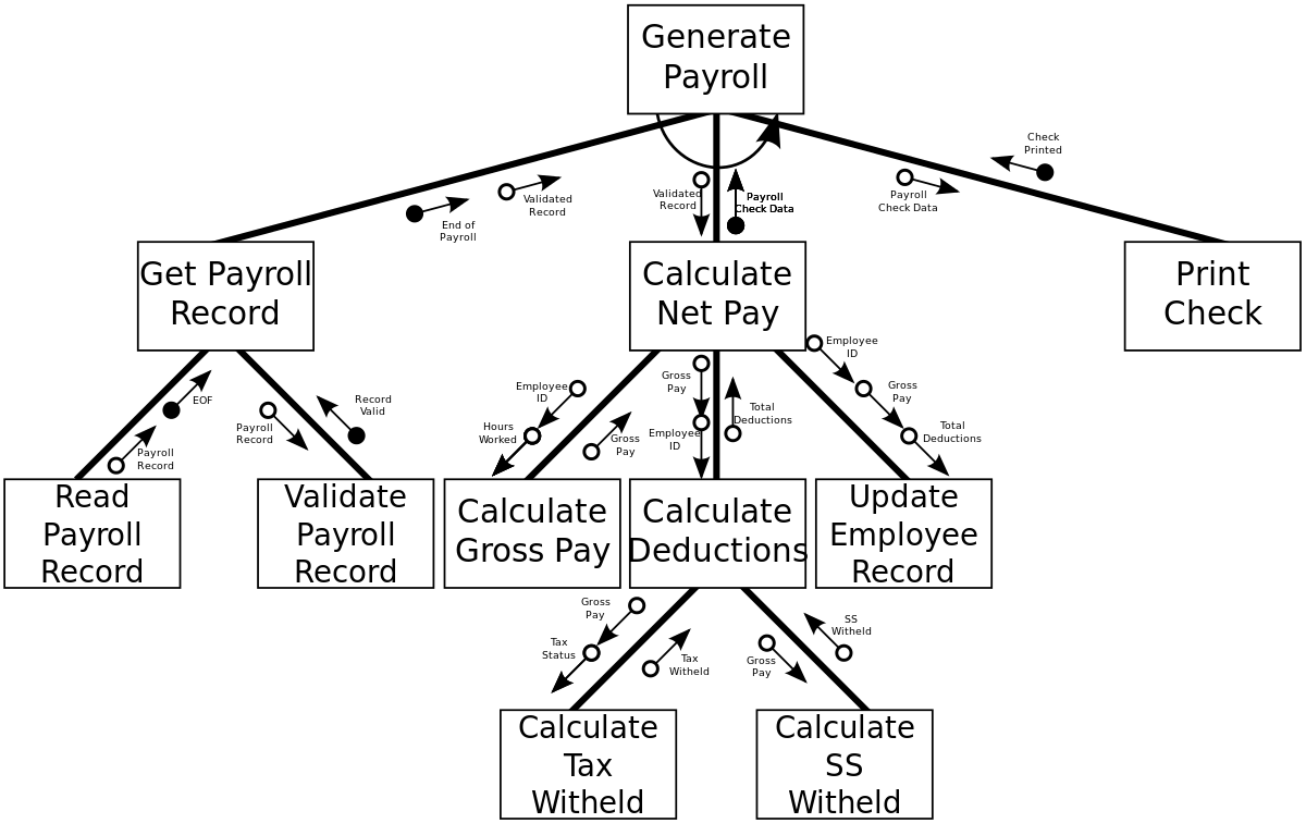 <p>visualizes relationships between modules of a computer program, describes functions of sub-functions of a system.</p>