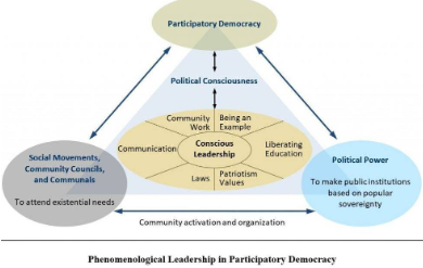 <p>Participatory Model of Democracy - </p><p>Transactions Theory:</p>