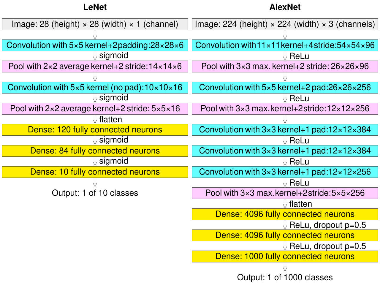 <ul><li><p>LENET architecture</p></li><li><p>ALEXNET architecture</p></li></ul><p></p><p>takes the principles of CNN and implements them in different ways, e.g. different number of layers and filters, unstacked vs stacked convolutional layers, different activation functions used</p>