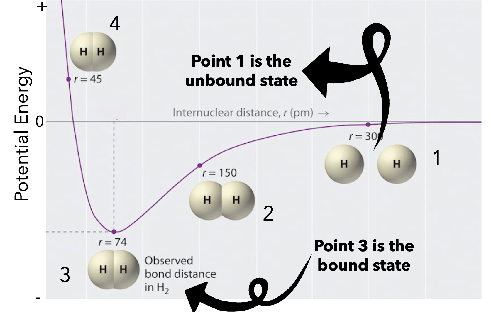 <p><strong><mark data-color="unset" style="background-color: unset; color: inherit;">Higher potential energy in a chemical bond actually means the bond is weaker</mark></strong>, while stronger, more stable bonds have lower potential energy. The potential energy of a bond is inversely proportional to its strength; breaking a weak, high-potential energy bond requires less energy than breaking a strong, low-potential energy bond.<span>&nbsp;</span></p>