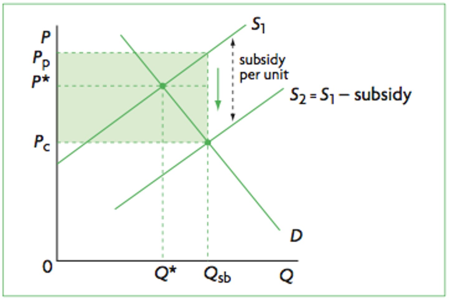 <p>top rectange is benefit of subsidy to producer</p><p>bottom is benefit of subsidy to consumer</p>
