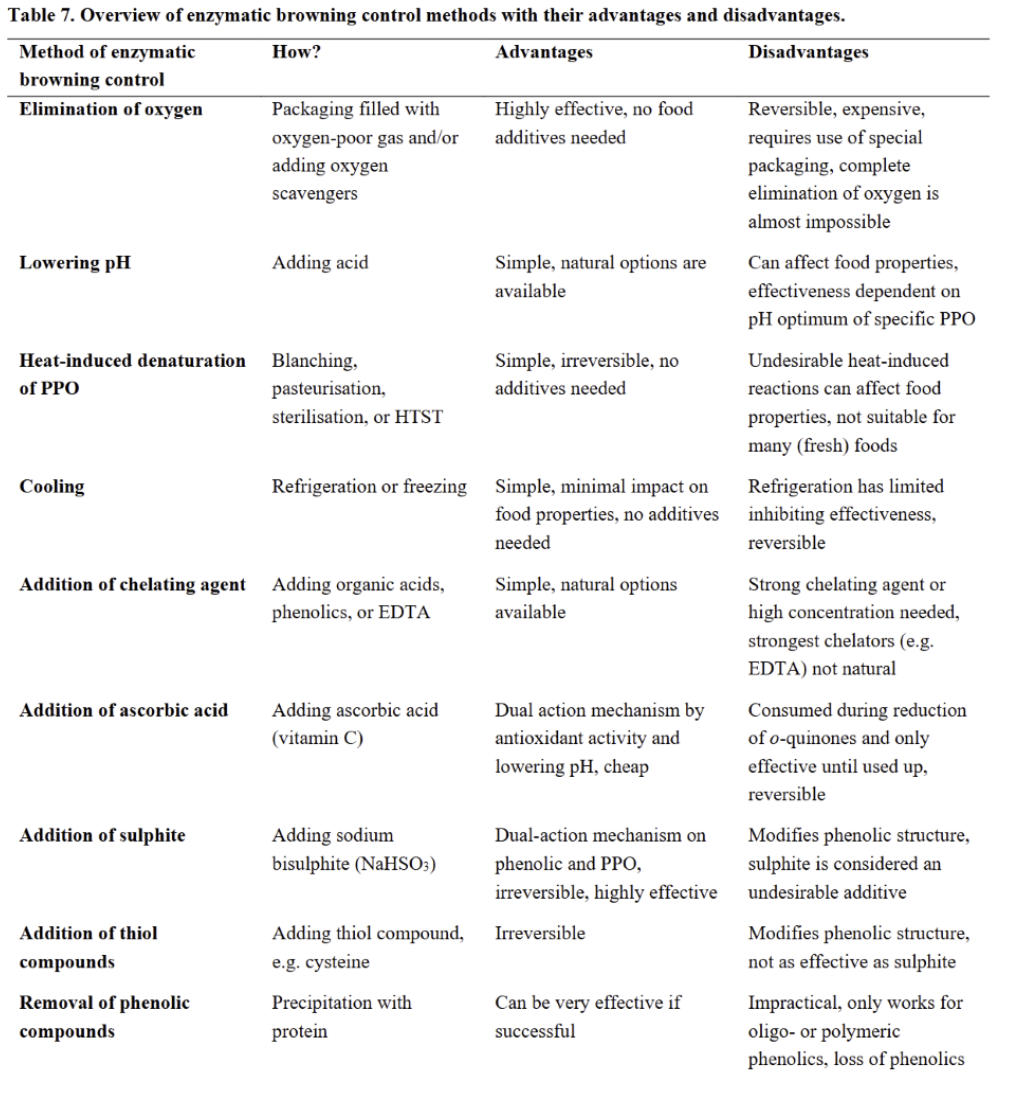 <p>1.eliminate oxygen</p><p>2.lowering pH</p><p>3.heat induced denaturation PPO</p><p>4.cooling</p><ol start="5"><li><p>adding chelating agents</p></li><li><p>adding sulfite</p></li><li><p>adding thiol compounds</p></li><li><p>removal phenolic compounds</p></li></ol><p></p><p></p>