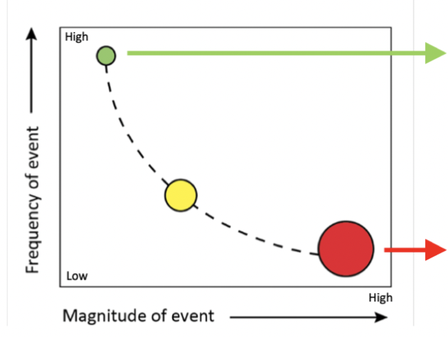 the intensity of different events

high magnitude events tend to be low frequency