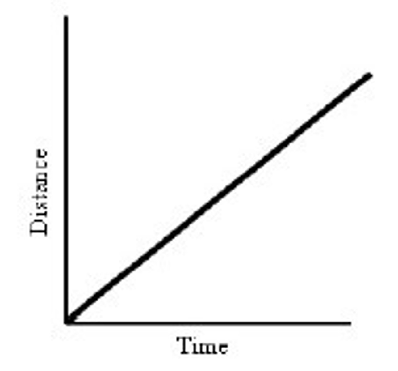 <p>The object is moving at a constant speed (distance increases evenly with time)</p>
