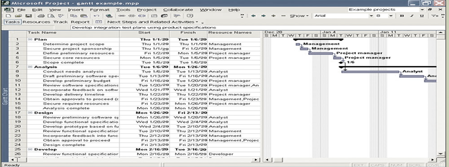 <p>a simple bar chart that lists project tasks vertically against the project’s time frame, listed horizontally; works well for representing the project schedule; also shows actual progress of tasks against the planned duration</p>