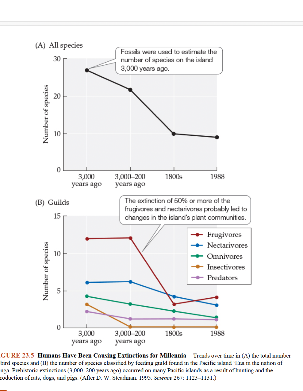 <p><strong>Q:</strong> What is the ecological implication of the extinctions shown in Figure 23.5?<br></p>