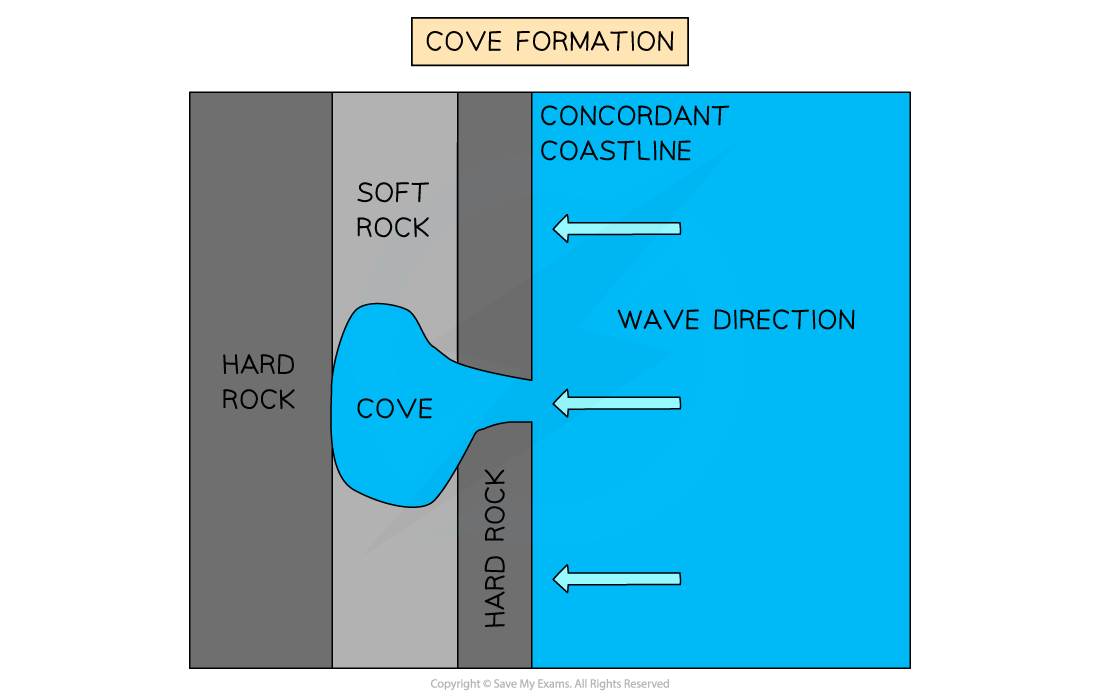 <p><u>Example: Lulworth Cove, UK</u></p><ul><li><p>A point of weakness in hard rock is eroded at a slow rate via hydraulic action.</p></li><li><p>Soft rock erodes at a faster rate, so it expands.</p></li></ul><p></p>