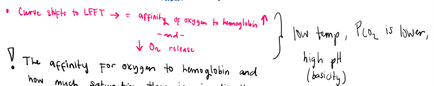 <ul><li><p>affinity of oxygen to hemoglobin <span data-name="arrow_up" data-type="emoji">⬆</span> </p></li><li><p><span data-name="arrow_down" data-type="emoji">⬇</span> oxygen release </p></li></ul><p>= high pH (basic), low temp, low partial pressure CO2</p>