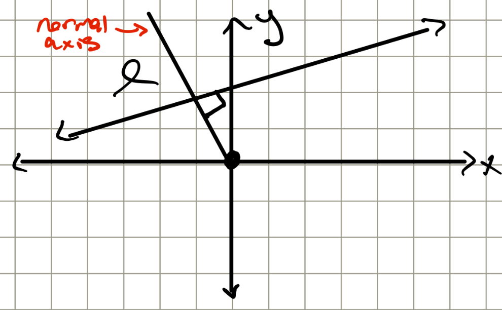 <ul><li><p><span>For a general line in R² we can draw a line from origin that is perpendicular to that of a general line</span></p></li><li><p><span>A general point on the normal axis is given by coordinates (A,B)</span></p></li><li><p><span>A normal vector n = (A,B)</span></p></li></ul>