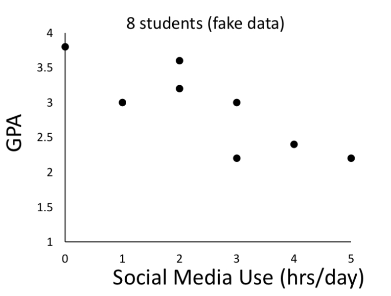<ul><li><p>an assumption of correlational analysis is that you only have one data per person (or group depending on what you are measuring)</p></li><li><p>that is well represented in a scatterplot as one point represents one person </p></li></ul>