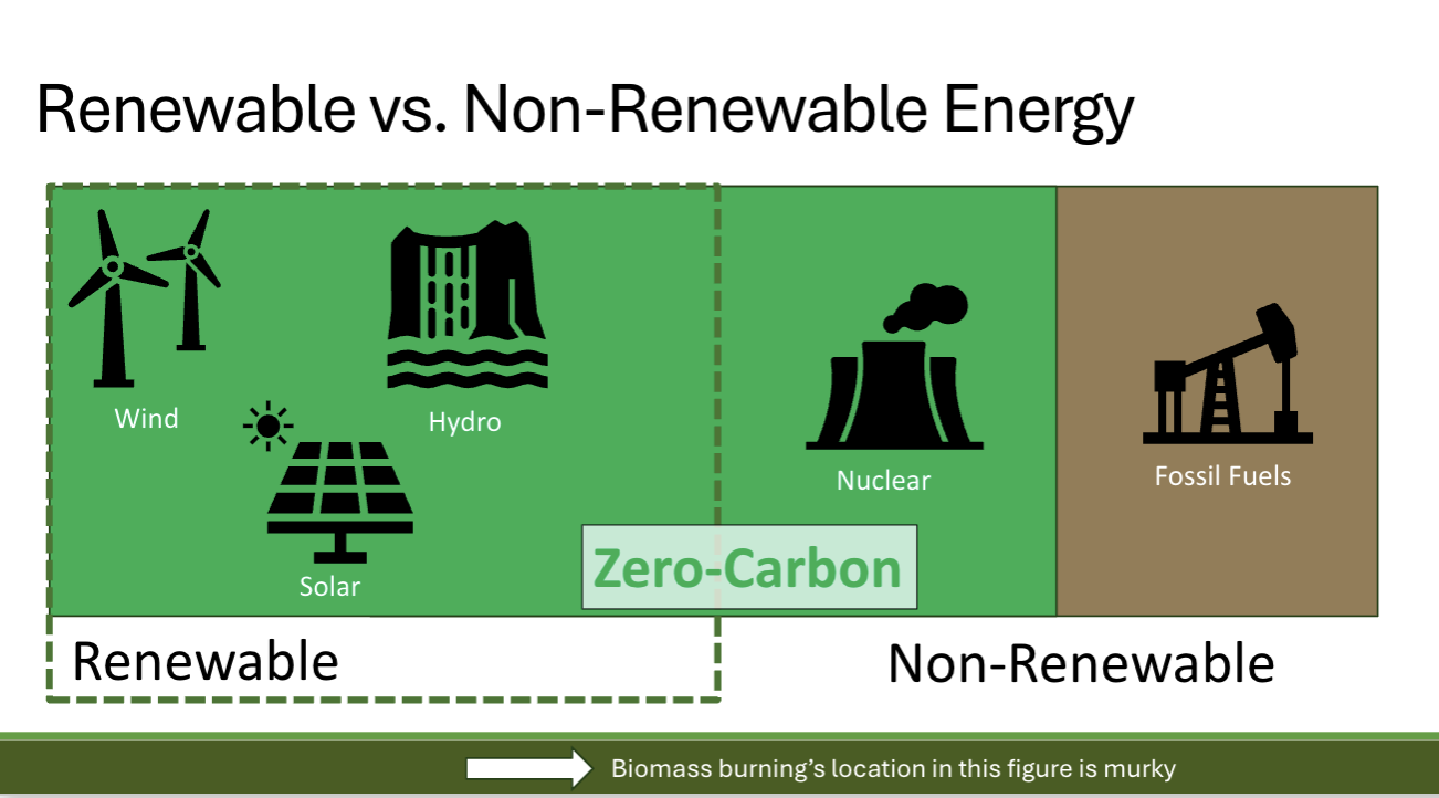<p>renewable vs non-renewable / zero carbon vs carbon-based</p>