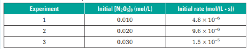 <p>How to tell the overall order of reaction using table of datAA</p>