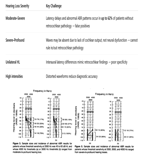 <p><span style="background-color: transparent;"><span>You are referred to two patients for neuro-diagnostics ABR evaluation with unilateral hearing loss – a) Moderate to severe hearing loss b) Severe to profound hearing loss.</span></span></p><p><span style="background-color: transparent;"><span>What are your challenges in interpreting the neuro-diagnostics ABR for the above patients?</span></span></p><p><span style="background-color: transparent;"><span>Discuss your answers based on the findings of Bauch and Olsen (1986) study.&nbsp;</span></span></p>