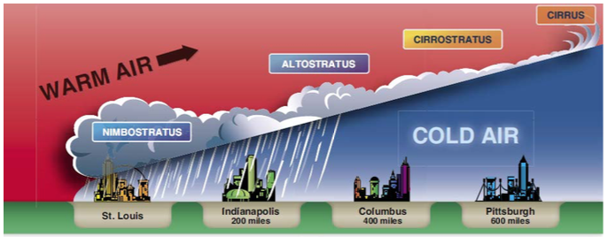 <p>a front between a warm and cold air mass in which the warm air mass is replacing the cold at the surface. As warm air lifts in a gentle slope over cold air it brings a typical pattern of cirrus, cirrostratus/cirrocumulus, altostratus, stratus and finally nimbostratus drizzly rain followed by warm and clear weather. Sleet and freezing rain associated with this front in the winter.</p>