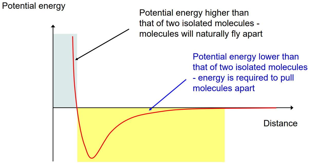 <p>In this potential energy curve, what does the <strong>minimum point</strong> represent?</p>