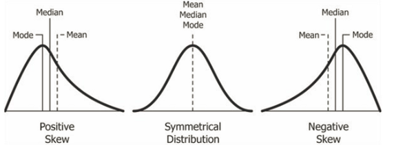 Skewed Distribution