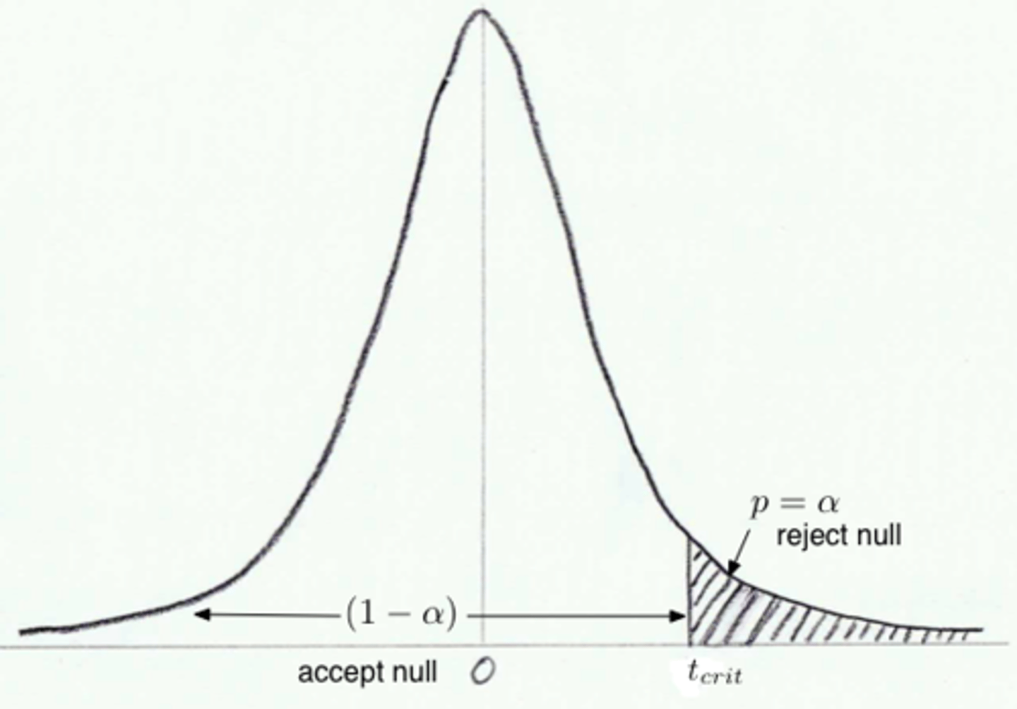 <p>It is only S.S. when it only occurs less that 5% of the time</p>