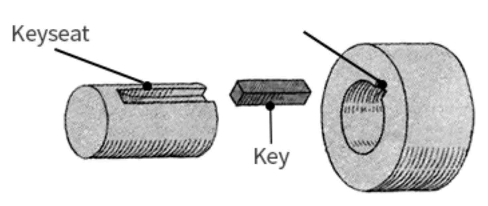 <p>For a key to function, there must a ____ on the shaft</p>