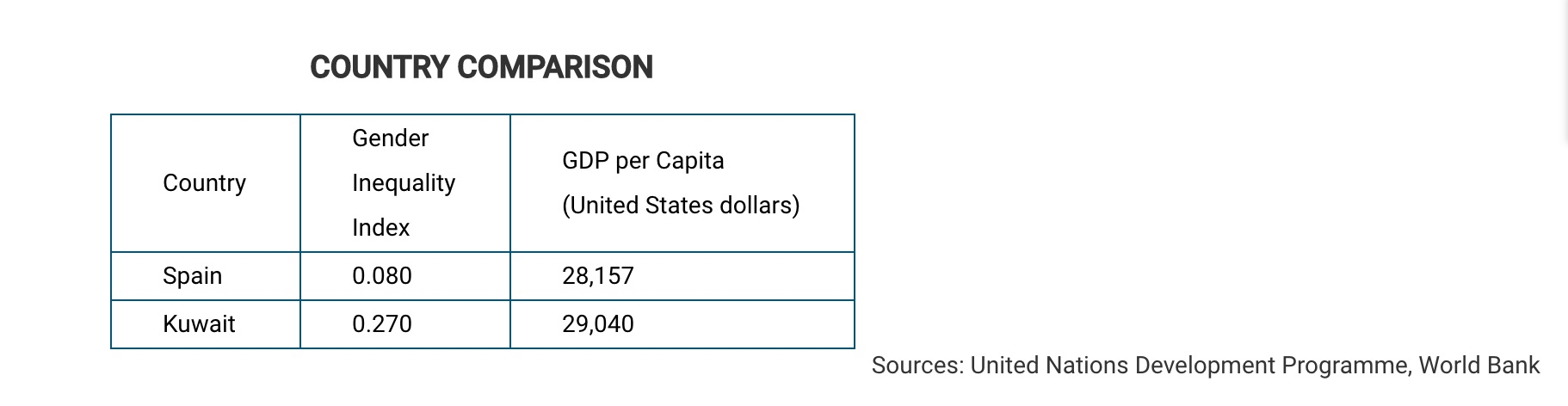 <p><span>Which of the following statements is most consistent with the data shown in the table?</span></p><ul><li><p><span>a. Spain and Kuwait are countries that have very different levels of economic development.</span></p></li><li><p><span>b. There are a large number of women in the Spanish legislature, but few women have been elected in Kuwait.</span></p></li><li><p><span>c. Spain and Kuwait are countries that have very similar levels of economic and social development.</span></p></li><li><p><span>d. There is a close correlation between the two statistics displayed on the chart above.</span></p></li><li><p><span>e. An increase in per capita wealth will almost always result in an improvement in gender equity in a country.</span></p></li></ul>