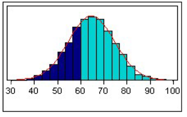<p>Why cant we just add up all the bars like in unit 1</p>