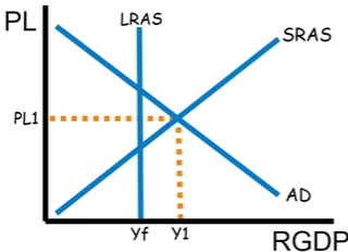 <p>Is this a recessionary or inflationary gap? </p>