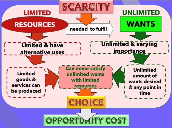 <p>People have <u><span>unlimited wants</span></u> but <u><span>scarce resources</span></u>, so we need to make <u><span>choices</span></u> based on our <u><span>resource usage</span></u>, leading to <u><span>opportunity cost</span></u>.</p>