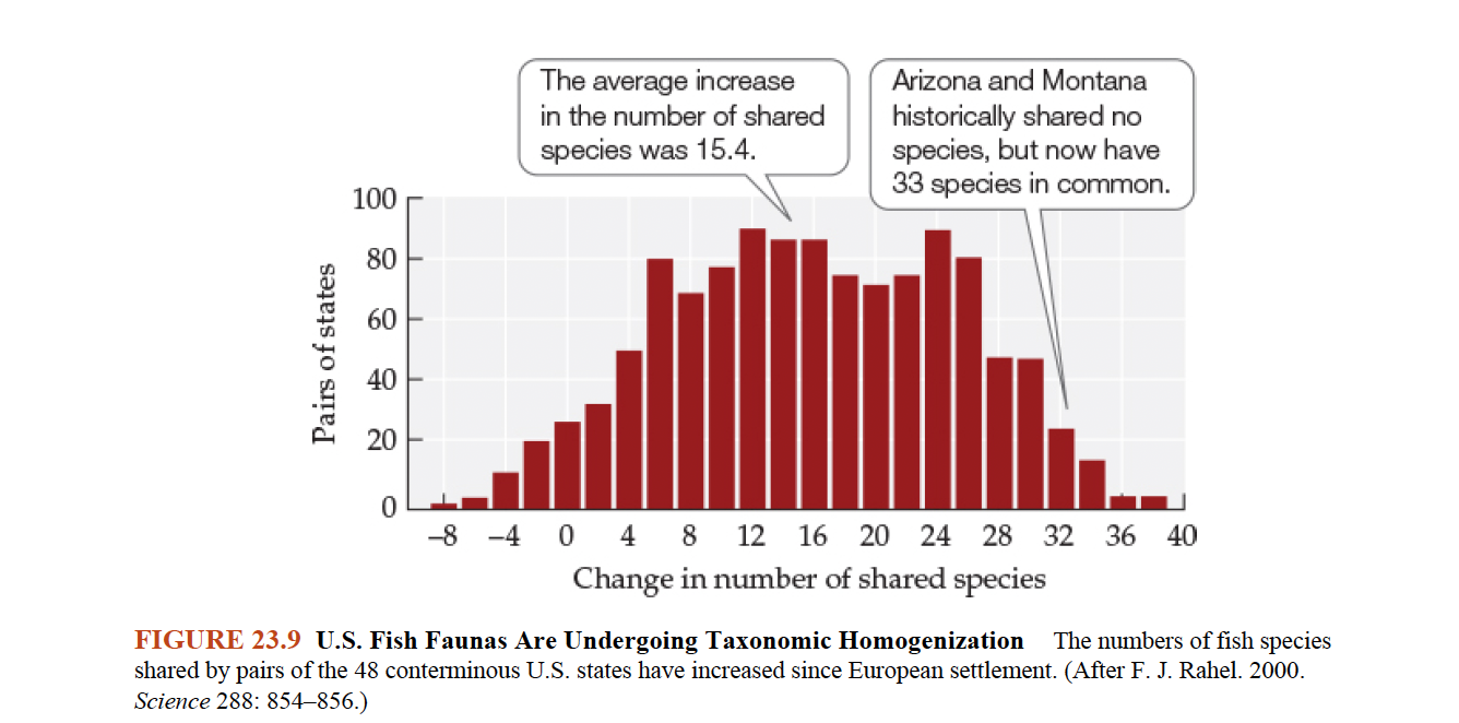 <p><strong>Q:</strong> What does Figure 23.9 show about fish communities in the U.S.?<br></p>