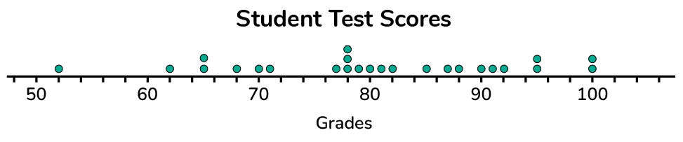 <p>Dot Plots </p>