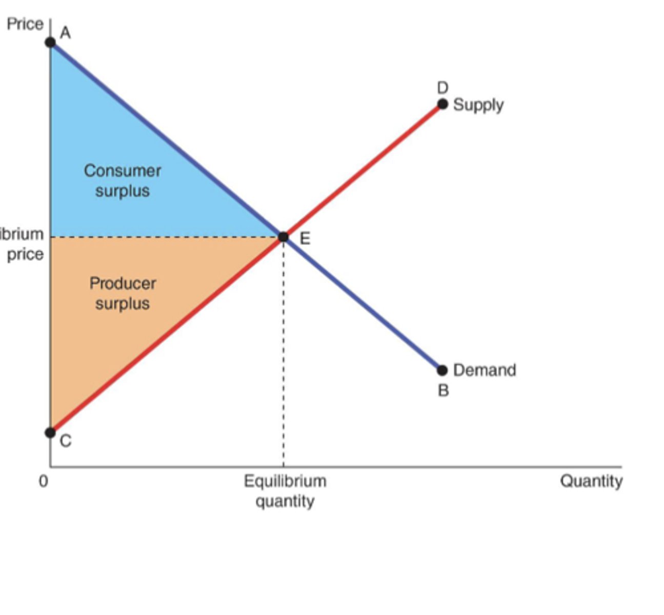 <p>consumer surplus + producer surplus</p>